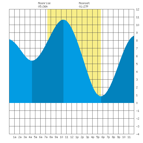 Willapa Bay 101 Bridge tide chart for Friday, February 13, 2026