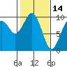 Willapa Bay 101 Bridge tide chart for Saturday, February 14, 2026