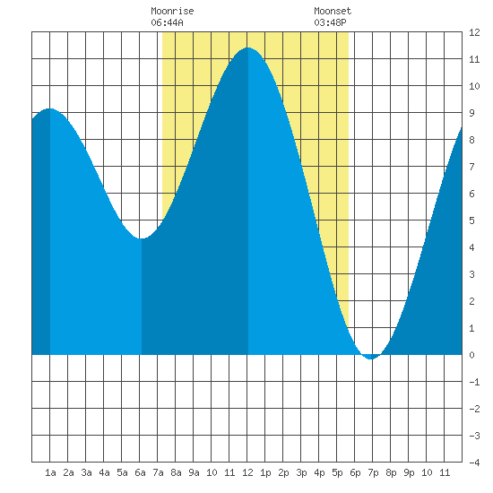 Willapa Bay 101 Bridge tide chart for Sunday, February 15, 2026