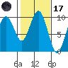 Willapa Bay 101 Bridge tide chart for Tuesday, February 17, 2026