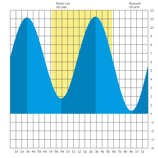 Willapa Bay 101 Bridge tide chart for Thursday, February 19, 2026