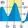 Willapa Bay 101 Bridge tide chart for Sunday, February 1, 2026