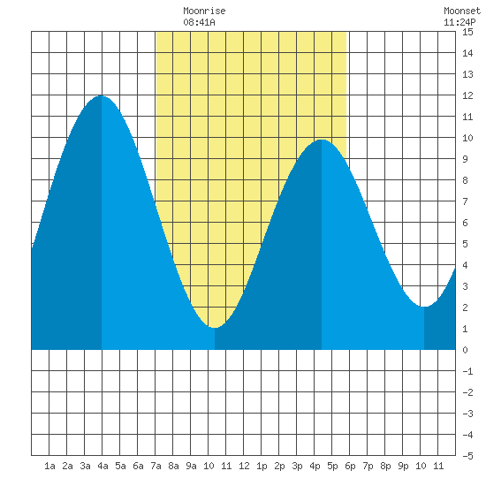 Willapa Bay 101 Bridge tide chart for Saturday, February 21, 2026