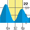 Willapa Bay 101 Bridge tide chart for Sunday, February 22, 2026