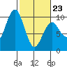 Willapa Bay 101 Bridge tide chart for Monday, February 23, 2026