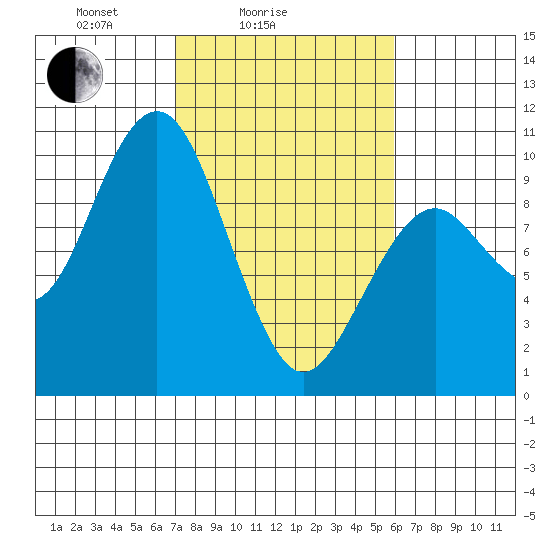 Willapa Bay 101 Bridge tide chart for Tuesday, February 24, 2026