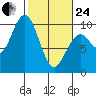 Willapa Bay 101 Bridge tide chart for Tuesday, February 24, 2026