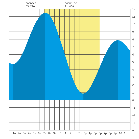 Willapa Bay 101 Bridge tide chart for Wednesday, February 25, 2026