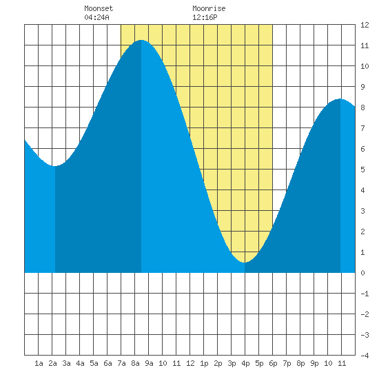 Willapa Bay 101 Bridge tide chart for Thursday, February 26, 2026