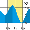 Willapa Bay 101 Bridge tide chart for Friday, February 27, 2026
