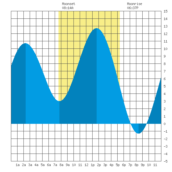 Willapa Bay 101 Bridge tide chart for Monday, February 2, 2026
