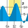 Willapa Bay 101 Bridge tide chart for Monday, February 2, 2026