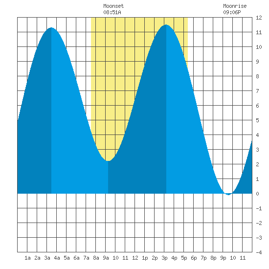 Willapa Bay 101 Bridge tide chart for Wednesday, February 4, 2026