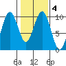 Willapa Bay 101 Bridge tide chart for Wednesday, February 4, 2026