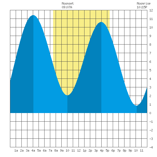 Willapa Bay 101 Bridge tide chart for Thursday, February 5, 2026