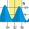 Willapa Bay 101 Bridge tide chart for Thursday, February 5, 2026