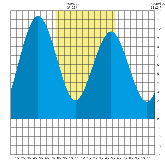 Willapa Bay 101 Bridge tide chart for Friday, February 6, 2026