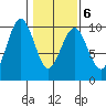 Willapa Bay 101 Bridge tide chart for Friday, February 6, 2026