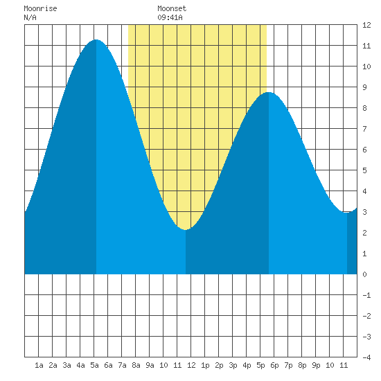 Willapa Bay 101 Bridge tide chart for Saturday, February 7, 2026