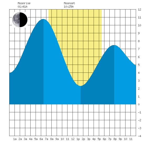 Willapa Bay 101 Bridge tide chart for Monday, February 9, 2026