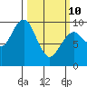 Willapa Bay 101 Bridge tide chart for Tuesday, March 10, 2026