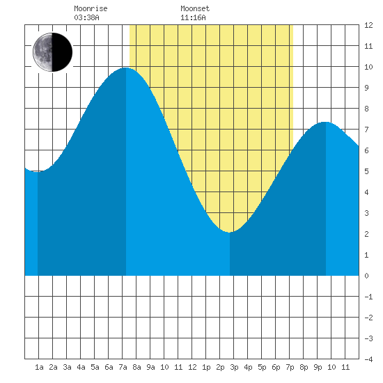 Willapa Bay 101 Bridge tide chart for Wednesday, March 11, 2026