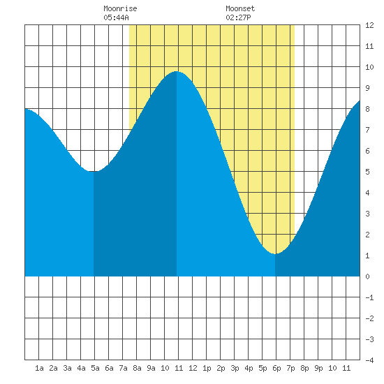 Willapa Bay 101 Bridge tide chart for Saturday, March 14, 2026