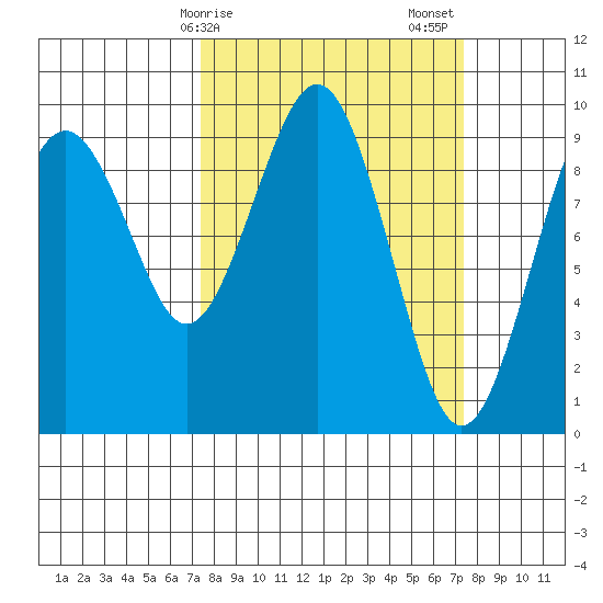 Willapa Bay 101 Bridge tide chart for Monday, March 16, 2026