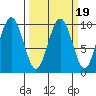 Willapa Bay 101 Bridge tide chart for Thursday, March 19, 2026
