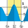 Willapa Bay 101 Bridge tide chart for Sunday, March 1, 2026
