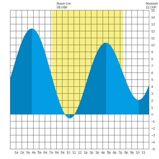 Willapa Bay 101 Bridge tide chart for Saturday, March 21, 2026