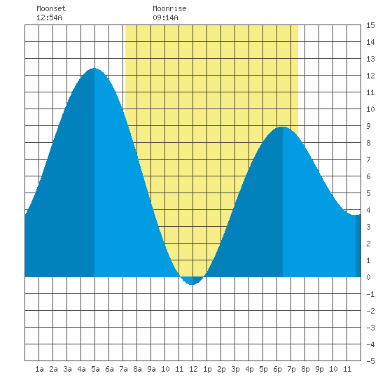 Willapa Bay 101 Bridge tide chart for Monday, March 23, 2026