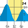 Willapa Bay 101 Bridge tide chart for Tuesday, March 24, 2026