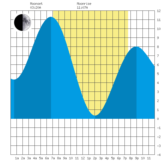 Willapa Bay 101 Bridge tide chart for Wednesday, March 25, 2026