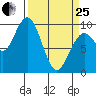 Willapa Bay 101 Bridge tide chart for Wednesday, March 25, 2026