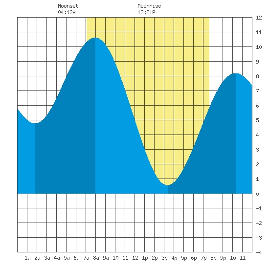 Willapa Bay 101 Bridge tide chart for Thursday, March 26, 2026