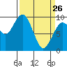 Willapa Bay 101 Bridge tide chart for Thursday, March 26, 2026
