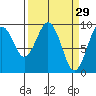 Willapa Bay 101 Bridge tide chart for Sunday, March 29, 2026