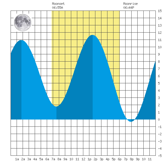 Willapa Bay 101 Bridge tide chart for Tuesday, March 3, 2026