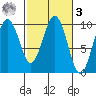 Willapa Bay 101 Bridge tide chart for Tuesday, March 3, 2026