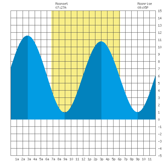 Willapa Bay 101 Bridge tide chart for Thursday, March 5, 2026