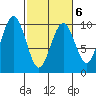Willapa Bay 101 Bridge tide chart for Friday, March 6, 2026