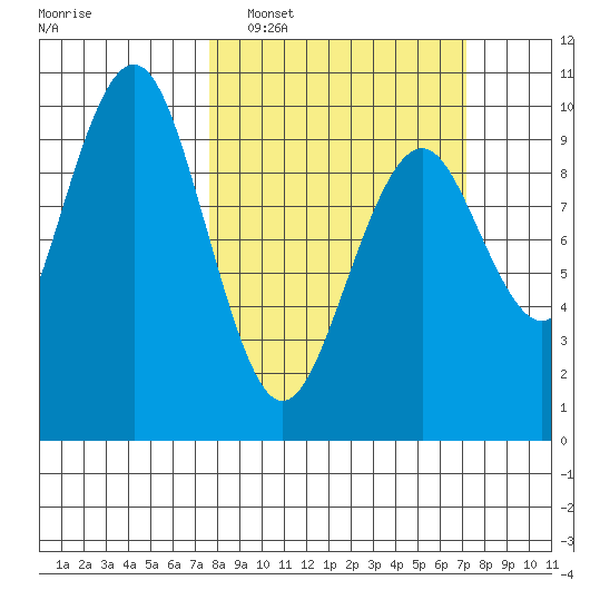 Willapa Bay 101 Bridge tide chart for Sunday, March 8, 2026