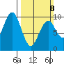 Willapa Bay 101 Bridge tide chart for Sunday, March 8, 2026