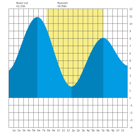 Willapa Bay 101 Bridge tide chart for Monday, March 9, 2026