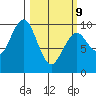 Willapa Bay 101 Bridge tide chart for Monday, March 9, 2026