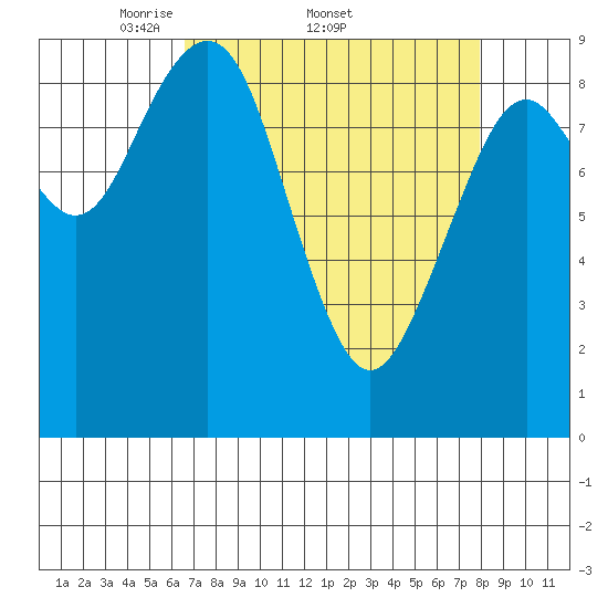 Willapa Bay 101 Bridge tide chart for Friday, April 10, 2026