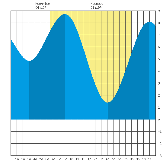 Willapa Bay 101 Bridge tide chart for Saturday, April 11, 2026