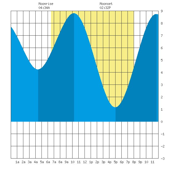 Willapa Bay 101 Bridge tide chart for Sunday, April 12, 2026