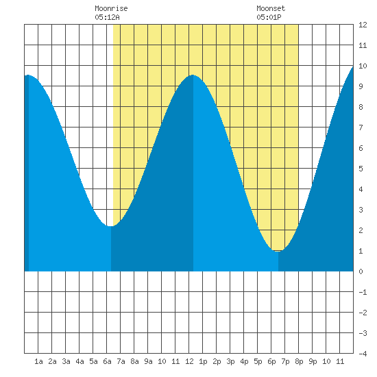 Willapa Bay 101 Bridge tide chart for Tuesday, April 14, 2026